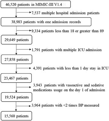 Frontiers Increased Variability Of Mean Arterial Pressure Is   999540 Thumb 400 